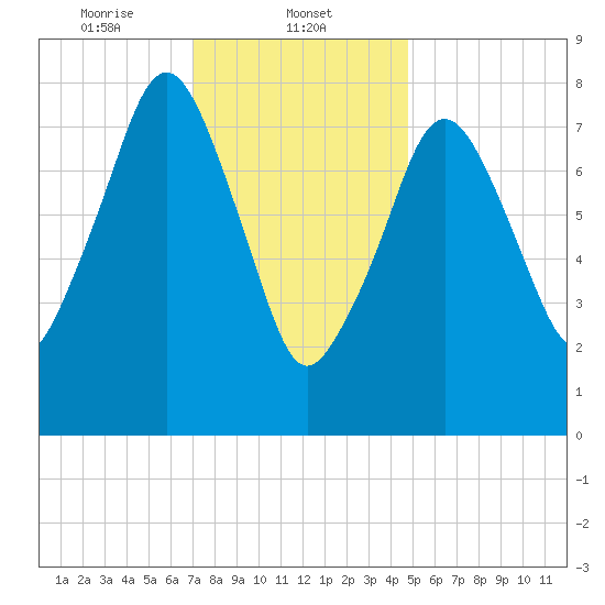 Salem tide chart for Thursday, January 23, 2025