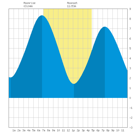 Salem tide chart for Friday, January 24, 2025