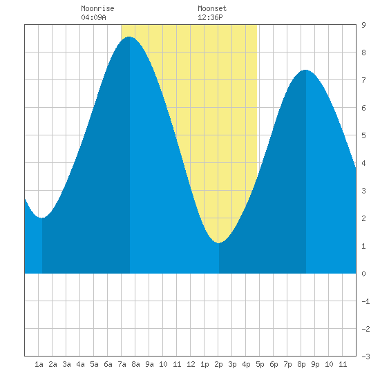 Salem tide chart for Saturday, January 25, 2025