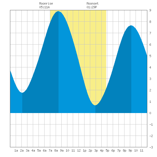 Salem tide chart for Sunday, January 26, 2025