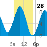 Salem tide chart for Tuesday, January 28, 2025