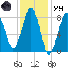 Salem tide chart for Wednesday, January 29, 2025