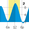 Salem tide chart for Thursday, January 2, 2025