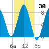 Salem tide chart for Thursday, January 30, 2025