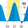Salem tide chart for Friday, January 31, 2025