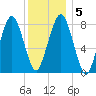 Salem tide chart for Sunday, January 5, 2025