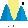 Salem tide chart for Wednesday, January 8, 2025