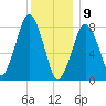 Salem tide chart for Thursday, January 9, 2025