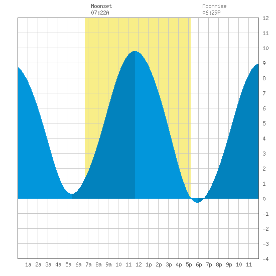 Salem tide chart for Thursday, February 13, 2025