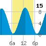 Salem tide chart for Saturday, February 15, 2025