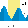 Salem tide chart for Wednesday, February 19, 2025