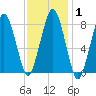 Salem tide chart for Saturday, February 1, 2025