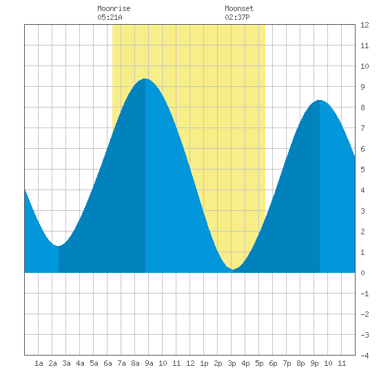 Salem tide chart for Tuesday, February 25, 2025