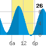 Salem tide chart for Wednesday, February 26, 2025