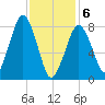 Salem tide chart for Thursday, February 6, 2025