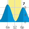 Salem tide chart for Friday, February 7, 2025