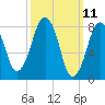 Salem tide chart for Tuesday, March 11, 2025
