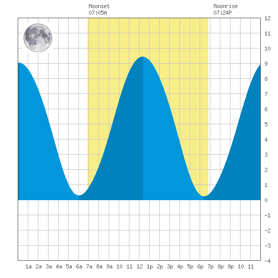 Salem tide chart for Friday, March 14, 2025