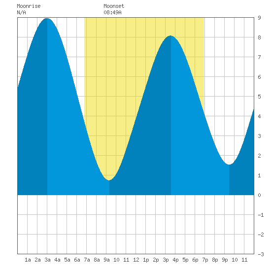 Salem tide chart for Wednesday, March 19, 2025