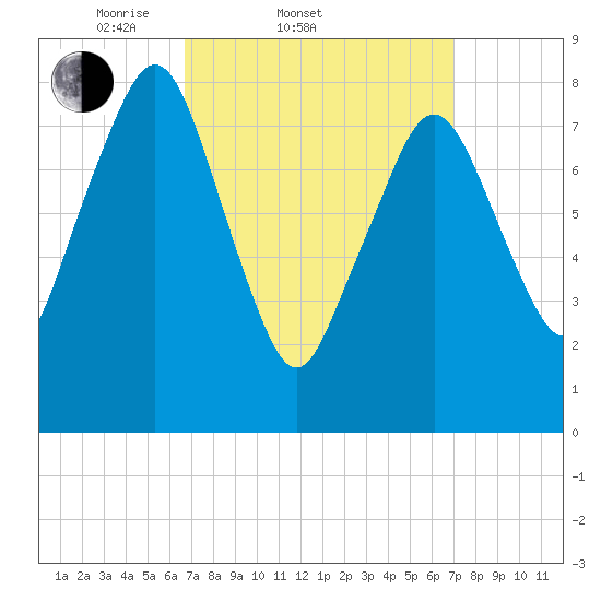 Salem tide chart for Saturday, March 22, 2025