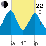 Salem tide chart for Saturday, March 22, 2025