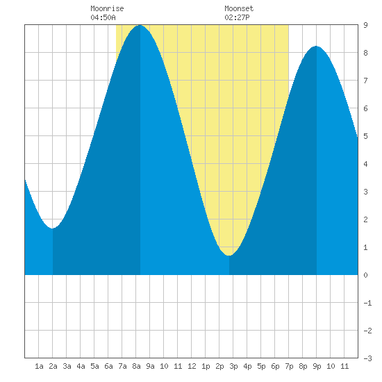 Salem tide chart for Tuesday, March 25, 2025
