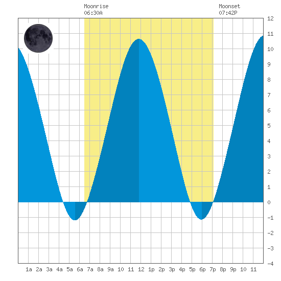 Salem tide chart for Saturday, March 29, 2025