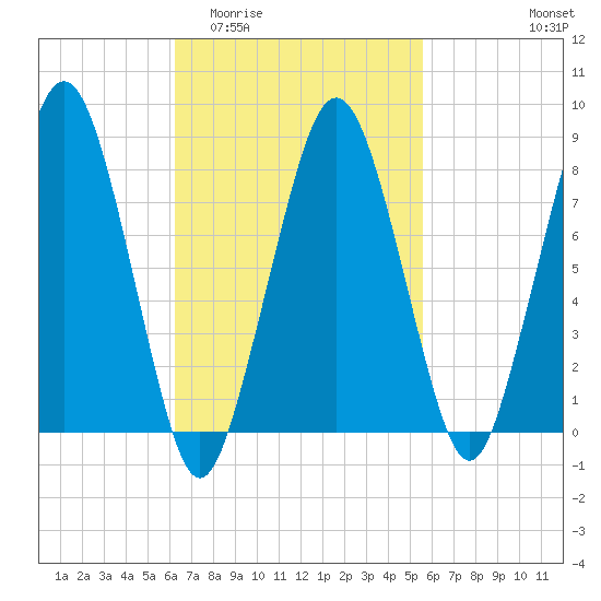 Salem tide chart for Monday, March 3, 2025