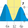 Salem tide chart for Friday, March 7, 2025