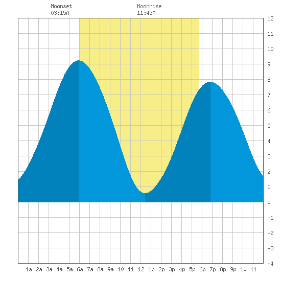 Salem tide chart for Saturday, March 8, 2025