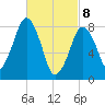 Salem tide chart for Saturday, March 8, 2025