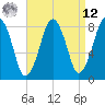Salem tide chart for Saturday, April 12, 2025