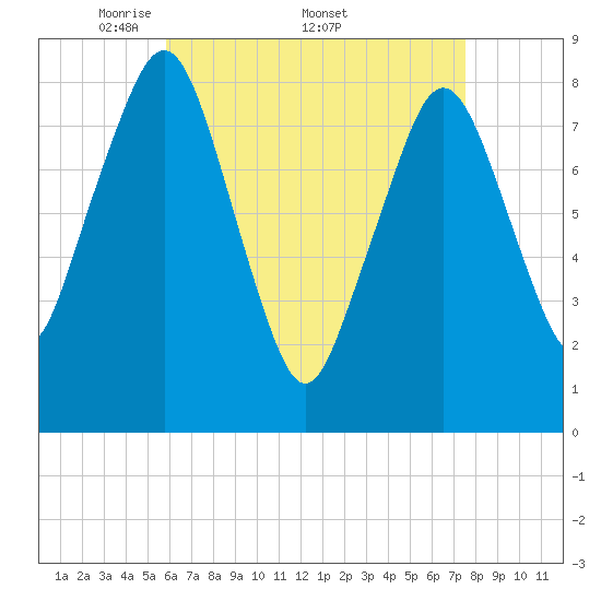 Salem tide chart for Monday, April 21, 2025
