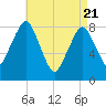 Salem tide chart for Monday, April 21, 2025