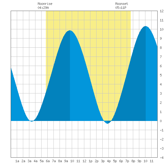 Salem tide chart for Friday, April 25, 2025