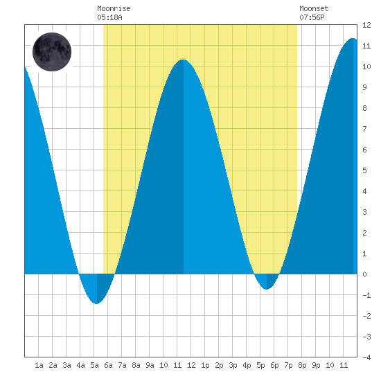 Salem tide chart for Sunday, April 27, 2025
