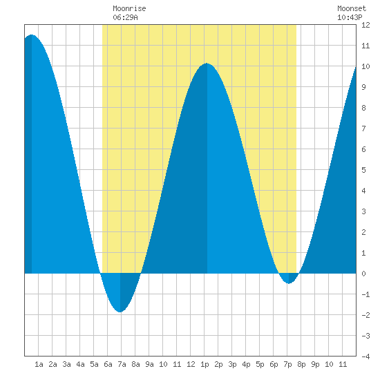 Salem tide chart for Tuesday, April 29, 2025