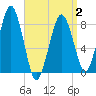 Salem tide chart for Wednesday, April 2, 2025