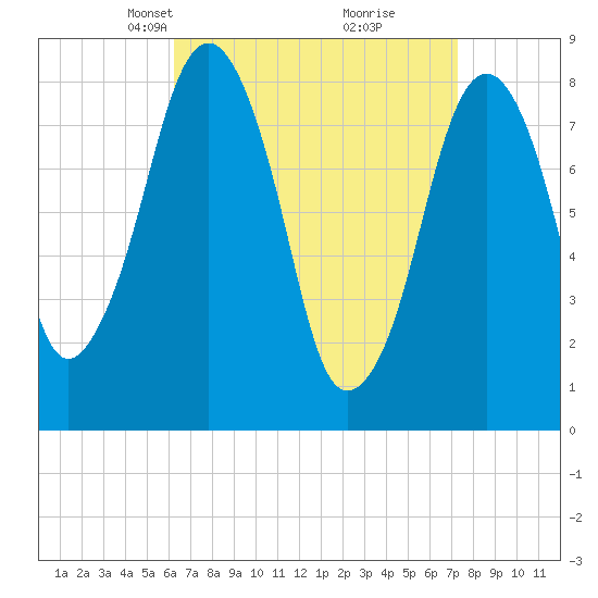 Salem tide chart for Monday, April 7, 2025