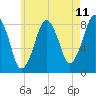 Salem tide chart for Sunday, May 11, 2025