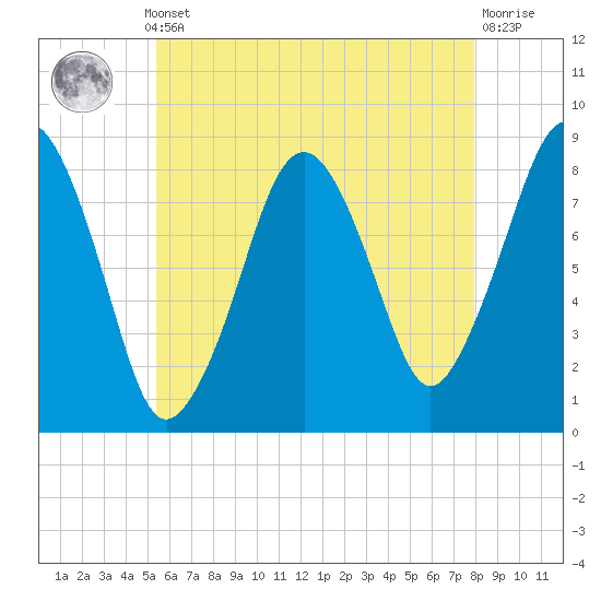 Salem tide chart for Monday, May 12, 2025