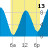 Salem tide chart for Tuesday, May 13, 2025
