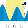 Salem tide chart for Friday, May 16, 2025