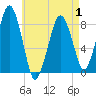 Salem tide chart for Thursday, May 1, 2025