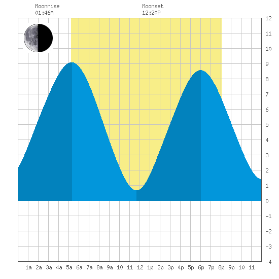 Salem tide chart for Tuesday, May 20, 2025