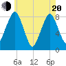 Salem tide chart for Tuesday, May 20, 2025