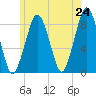 Salem tide chart for Saturday, May 24, 2025