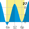 Salem tide chart for Tuesday, May 27, 2025