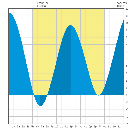 Salem tide chart for Wednesday, May 28, 2025