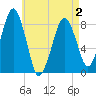 Salem tide chart for Friday, May 2, 2025